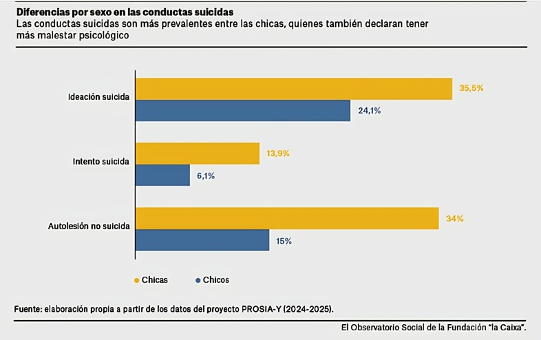 Conductas suicidas entre los jóvenes estudiantes de Cataluña: