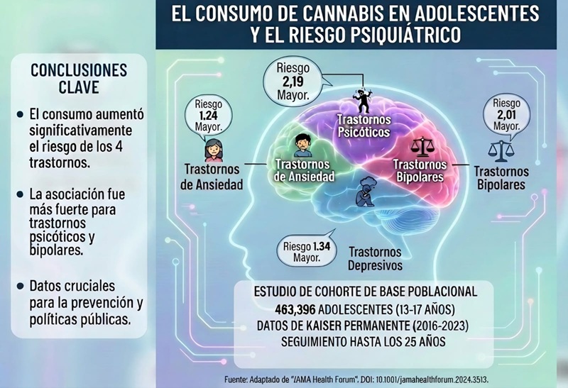 "Consumo de cannabis en adolescentes y riesgo de trastornos psicóticos, bipolares, depresivos y de ansiedad"