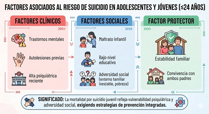 Factores de riesgo y protección para la mortalidad por suicidio en jóvenes: una revisión sistemática y metanálisis