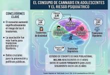 "Consumo de cannabis en adolescentes y riesgo de trastornos psicóticos, bipolares, depresivos y de ansiedad"